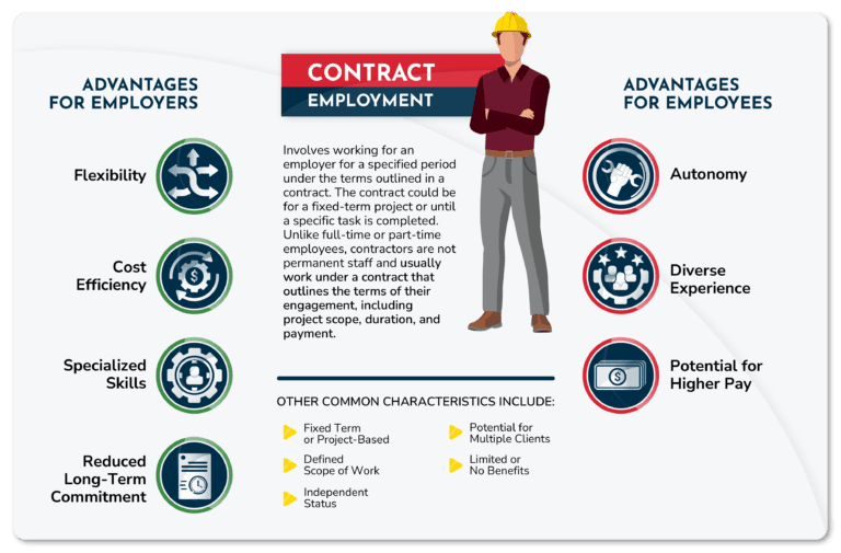 Contract Employment