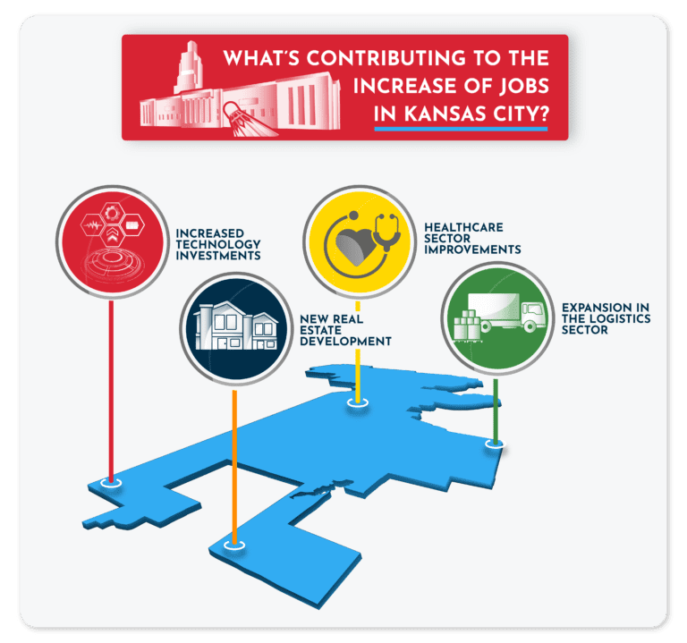 What's Contributing To The Increase Of Jobs In Kansas City